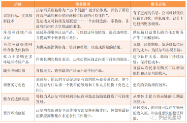 案例分析研究：沃尔玛的可持续供给链金融和区块链技术应用