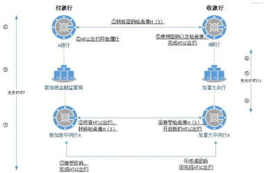 区块链技术应用案例分享 – 跨境汇款项目