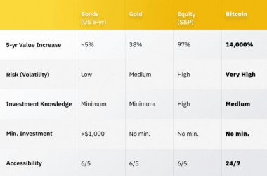 辛劳赚来的钱，应该投进比特币、股票、黄金还是债券？【风险对比分析】
