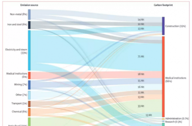 医疗部分实现碳中和，从何下手？