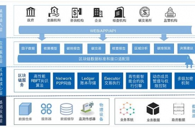 基于区块链的产业园区碳监测平台