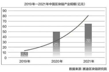 我国区块链产业规模增至65亿元 垂直行业应用持续拓展