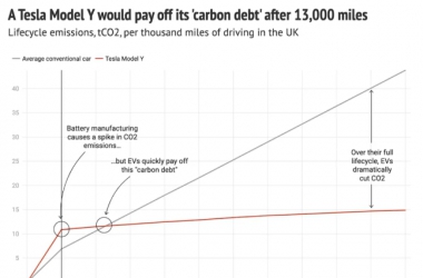 电动汽车开多久之后可还清其生命周期“碳债”？